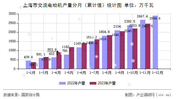 上海市交流電動(dòng)機(jī)產(chǎn)量分月（累計(jì)值）統(tǒng)計(jì)圖