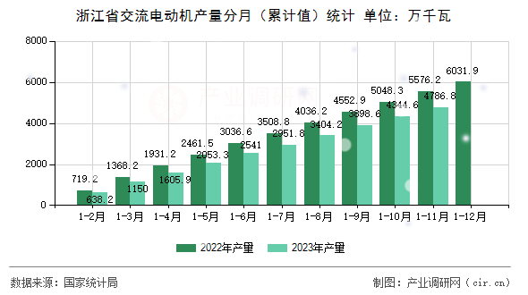 浙江省交流電動機產量分月（累計值）統計