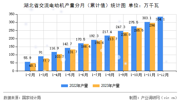 湖北省交流電動機(jī)產(chǎn)量分月（累計(jì)值）統(tǒng)計(jì)圖