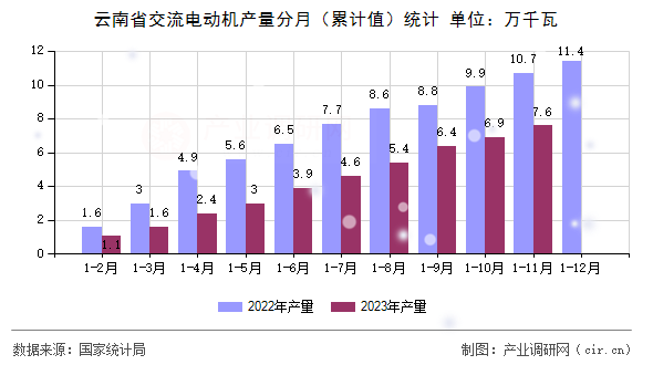 云南省交流電動(dòng)機(jī)產(chǎn)量分月（累計(jì)值）統(tǒng)計(jì)