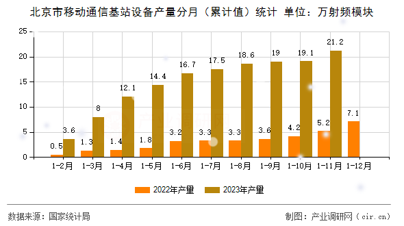 北京市移動通信基站設備產量分月（累計值）統計