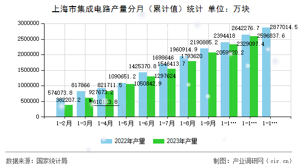 上海市集成電路產(chǎn)量分月（累計(jì)值）統(tǒng)計(jì)