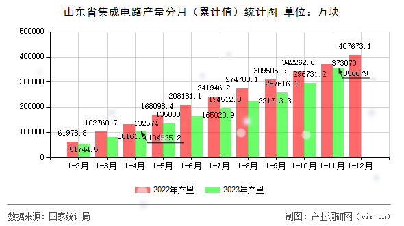 山東省集成電路產量分月（累計值）統計圖