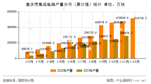 重慶市集成電路產量分月（累計值）統計