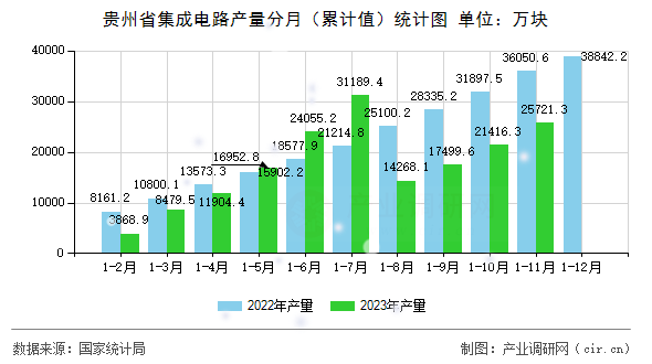 貴州省集成電路產量分月（累計值）統計圖