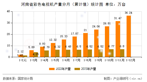 河南省彩色電視機產量分月（累計值）統計圖