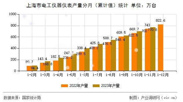 上海市電工儀器儀表產(chǎn)量分月（累計(jì)值）統(tǒng)計(jì)