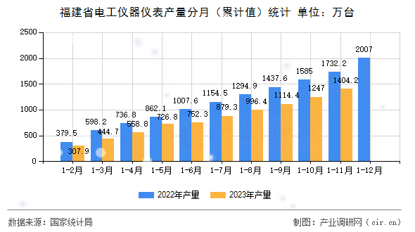 福建省電工儀器儀表產量分月（累計值）統計
