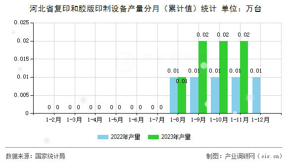 河北省復印和膠版印制設備產量分月（累計值）統計