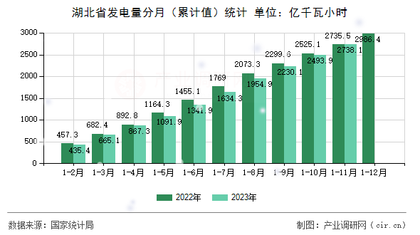 湖北省發電量分月（累計值）統計