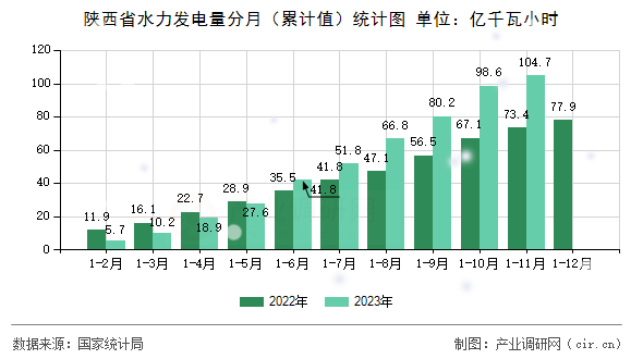 陜西省水力發電量分月（累計值）統計圖