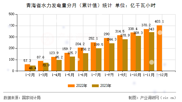 青海省水力發電量分月（累計值）統計