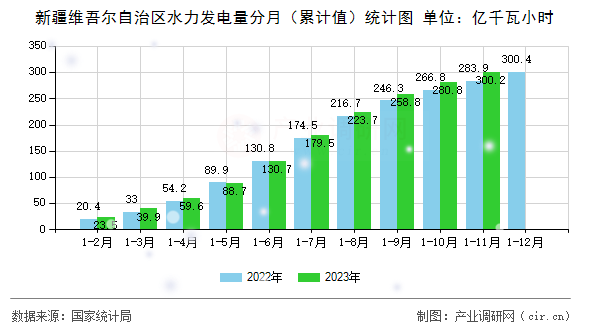 新疆維吾爾自治區(qū)水力發(fā)電量分月（累計值）統(tǒng)計圖