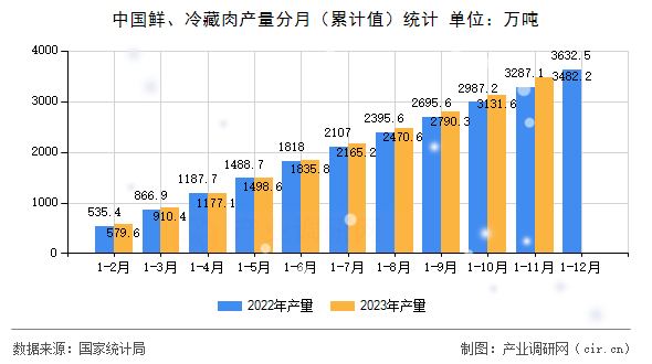 中國鮮、冷藏肉產量分月（累計值）統計
