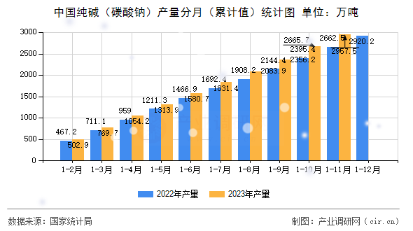 中國純堿（碳酸鈉）產量分月（累計值）統計圖