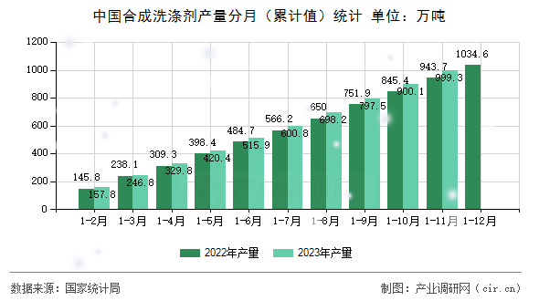 中國合成洗滌劑產量分月（累計值）統計
