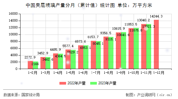 中國夾層玻璃產量分月（累計值）統計圖