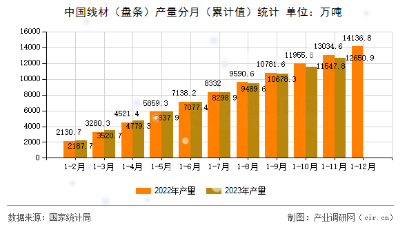 中國(guó)線材（盤條）產(chǎn)量分月（累計(jì)值）統(tǒng)計(jì)