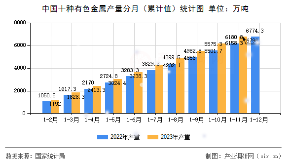 中國十種有色金屬產量分月（累計值）統計圖