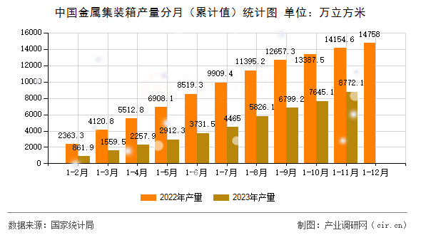 中國金屬集裝箱產量分月（累計值）統計圖