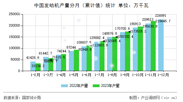 中國發動機產量分月（累計值）統計