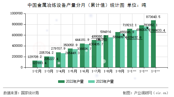 中國金屬冶煉設(shè)備產(chǎn)量分月（累計(jì)值）統(tǒng)計(jì)圖