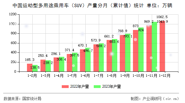 中國運動型多用途乘用車（SUV）產量分月（累計值）統計