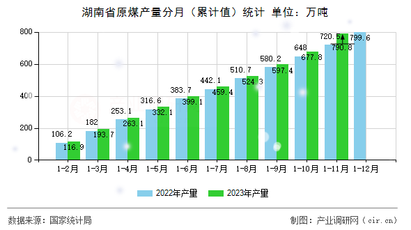 湖南省原煤產量分月（累計值）統計