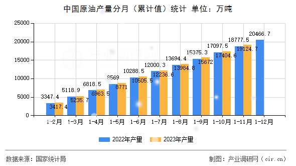 中國原油產量分月（累計值）統計