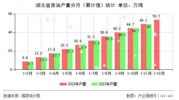 湖北省原油產量分月（累計值）統計