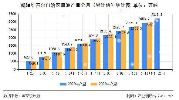 新疆維吾爾自治區原油產量分月（累計值）統計圖