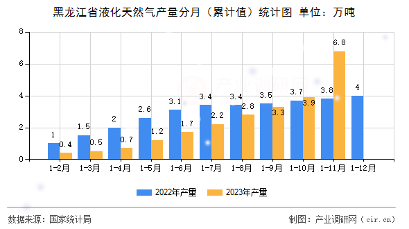 黑龍江省液化天然氣產量分月（累計值）統計圖