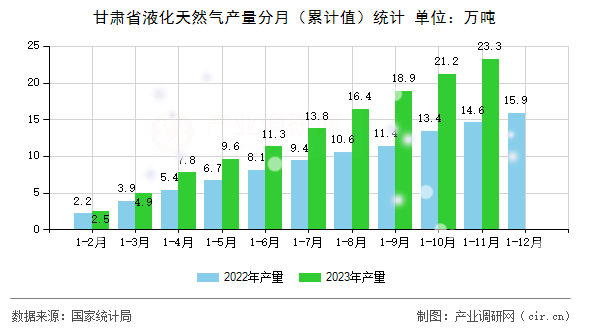 甘肅省液化天然氣產量分月（累計值）統計