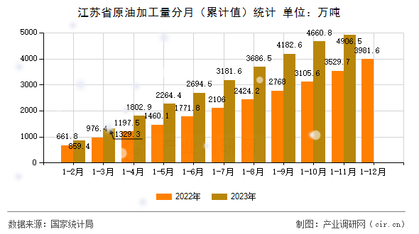 江蘇省原油加工量分月（累計值）統計