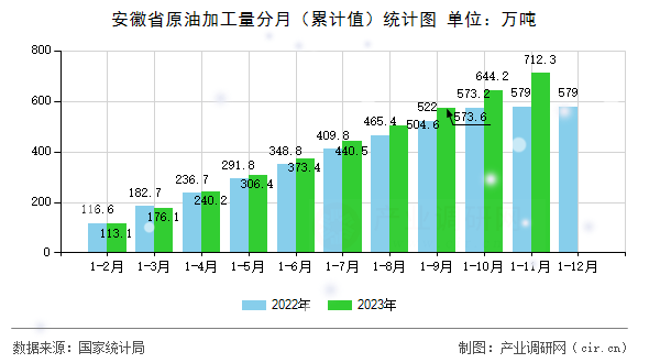 安徽省原油加工量分月（累計值）統計圖