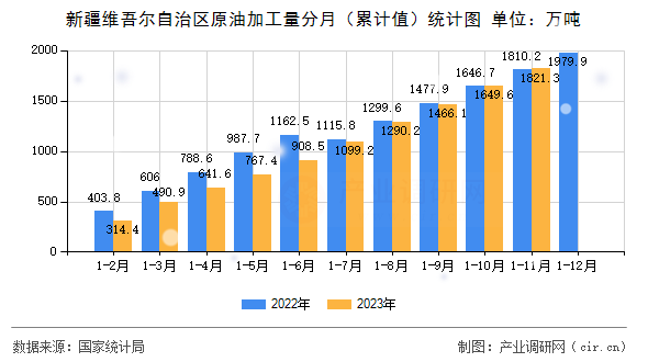 新疆維吾爾自治區(qū)原油加工量分月（累計(jì)值）統(tǒng)計(jì)圖