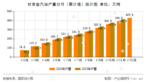 甘肅省汽油產量分月（累計值）統計圖