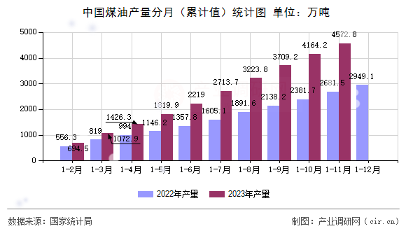 中國煤油產量分月（累計值）統計圖