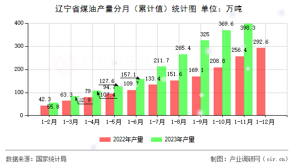 遼寧省煤油產量分月（累計值）統計圖