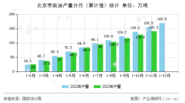 北京市柴油產量分月（累計值）統計