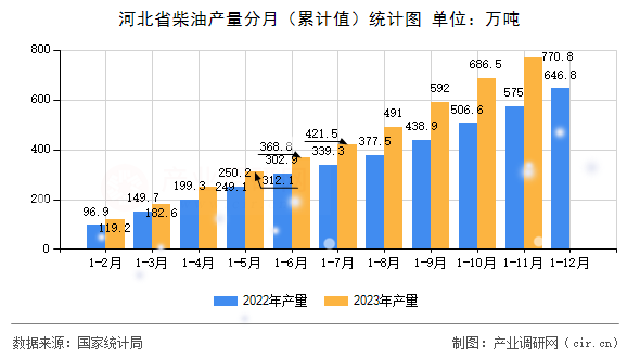 河北省柴油產(chǎn)量分月（累計值）統(tǒng)計圖