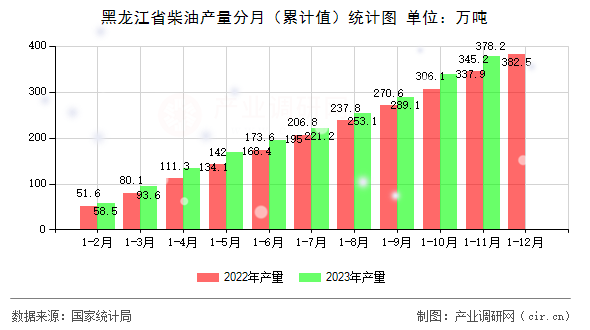黑龍江省柴油產量分月（累計值）統計圖