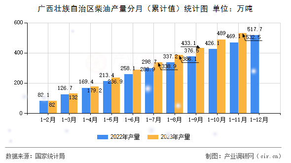 廣西壯族自治區柴油產量分月（累計值）統計圖