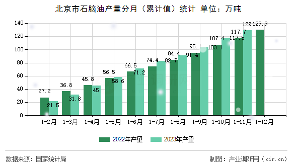 北京市石腦油產量分月（累計值）統計