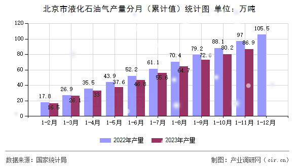 北京市液化石油氣產量分月（累計值）統計圖