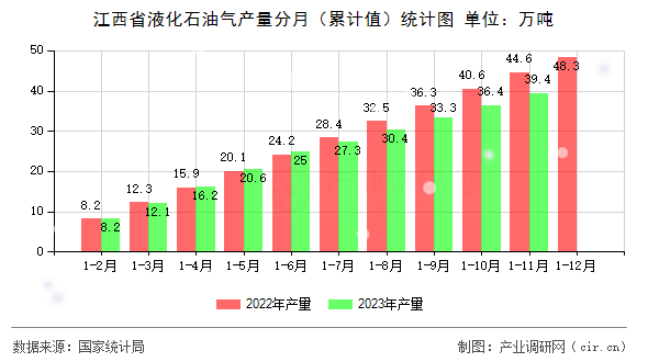 江西省液化石油氣產(chǎn)量分月（累計值）統(tǒng)計圖