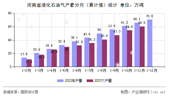 河南省液化石油氣產量分月（累計值）統計