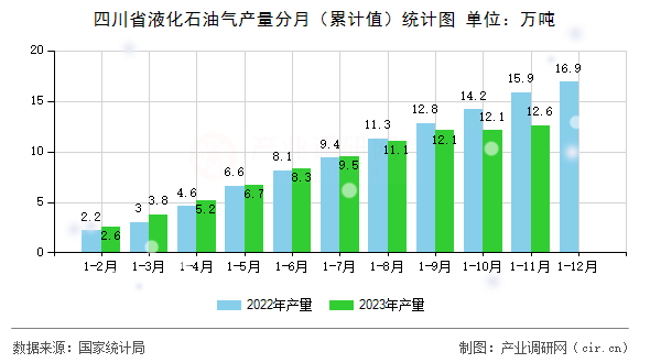 四川省液化石油氣產量分月（累計值）統計圖