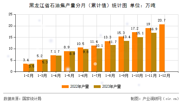 黑龍江省石油焦產量分月（累計值）統計圖