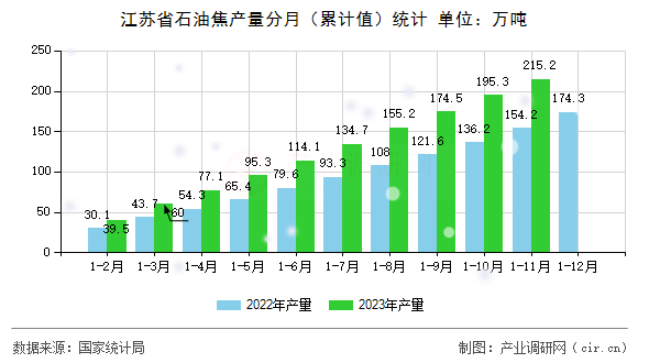 江蘇省石油焦產量分月（累計值）統計